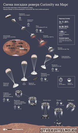 Схема посадки марсохода НАСА Curiosity 